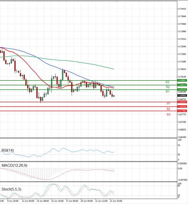 Australian Dollar - Dollar Analysis Technical analysis 23/06/2022