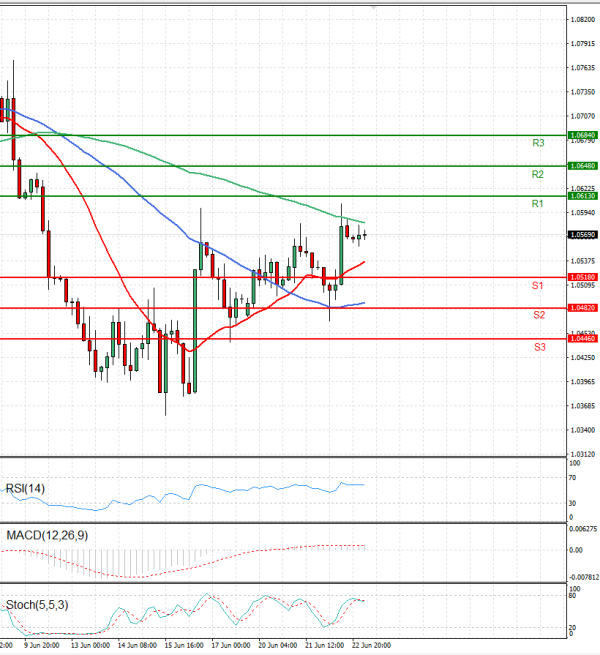 Euro - Dollar Analysis Technical analysis 23/06/2022