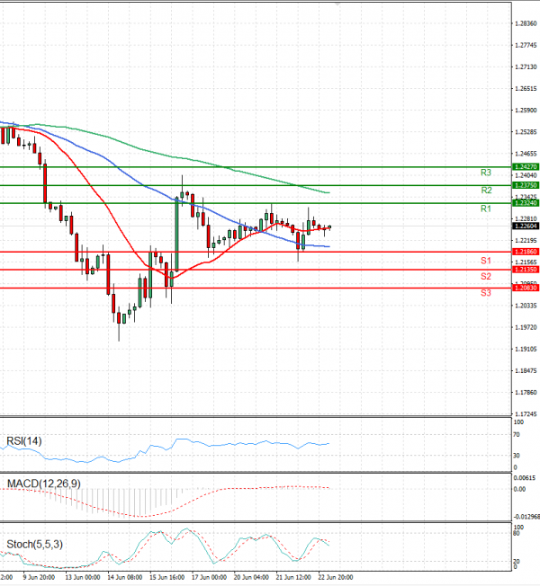 Pound - US Dollar Analysis Technical analysis 23/06/2022