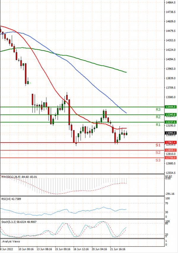 Ger 40 Index Analysis Technical analysis 23/06/2022