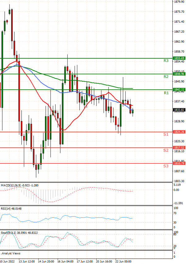 Gold - Usd Dollar Analysis Technical analysis 23/06/2022