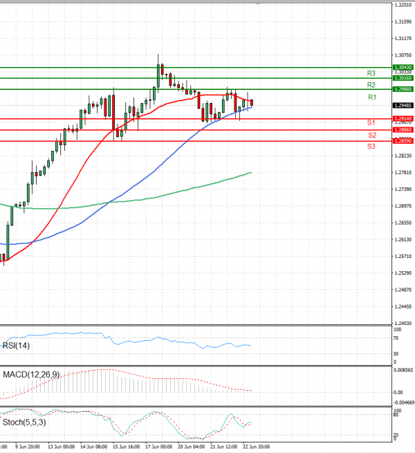 Dollar - Canadian Dollar Analysis Technical analysis 23/06/2022