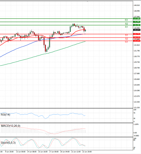 Dollar - Japanese Yen Analysis Analysis Technical analysis 23/06/2022