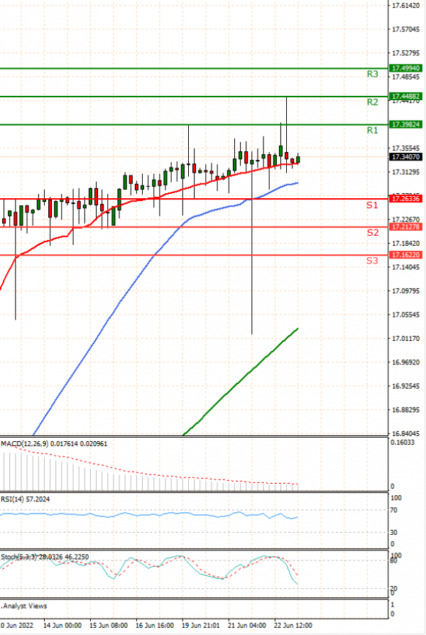 Dollar - Turkish Lira Analysis Technical analysis 23/06/2022