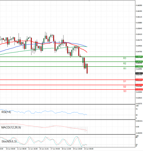 Australian Dollar - Dollar Analysis Technical analysis 23/06/2025