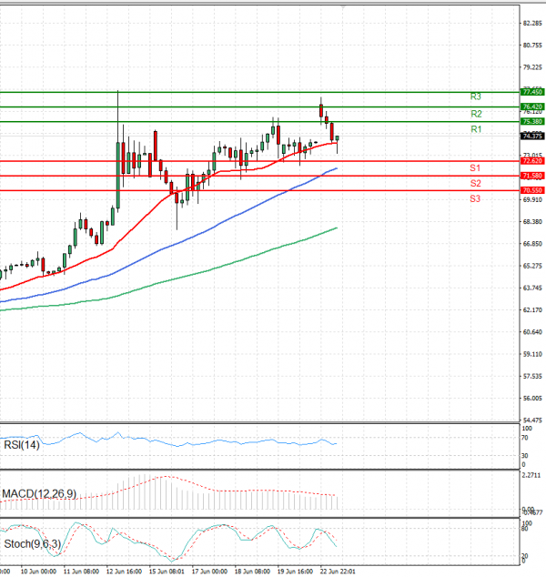 Crude Oil Analysis Technical analysis 23/06/2025