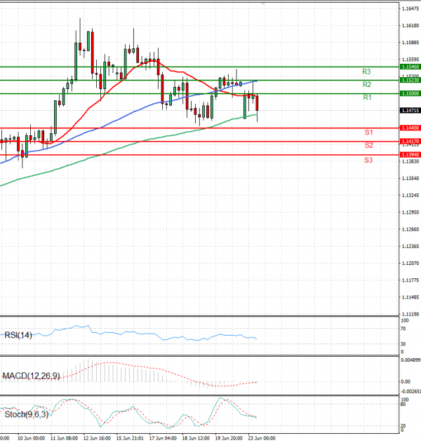 Euro - Dollar Analysis Technical analysis 23/06/2025