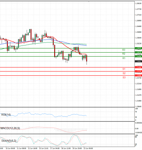 Pound - US Dollar Analysis Technical analysis 23/06/2025