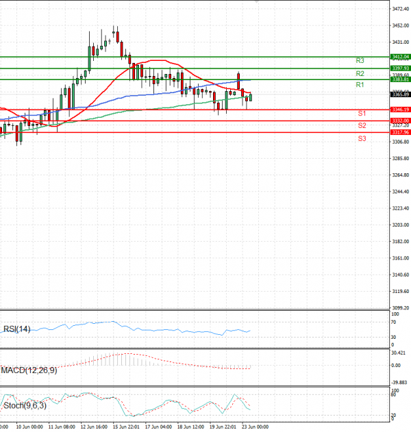 Gold - Usd Dollar Analysis Technical analysis 23/06/2025