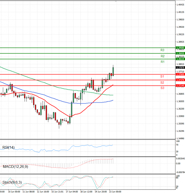Dollar - Canadian Dollar Analysis Technical analysis 23/06/2025