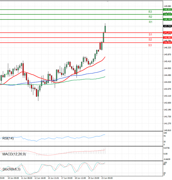Dollar - Japanese Yen Analysis Analysis Technical analysis 23/06/2025