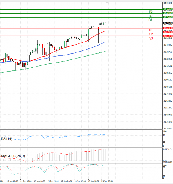 Dollar - Turkish Lira Analysis Technical analysis 23/06/2025