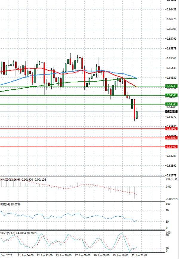 Australian Dollar - Dollar Analysis Technical analysis 23/06/2025