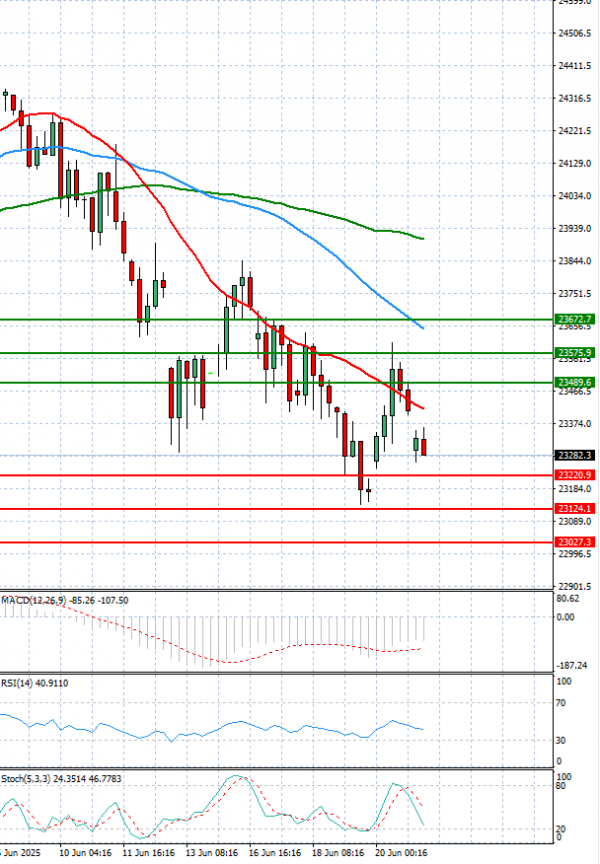 Ger 40 Index Analysis Technical analysis 23/06/2025