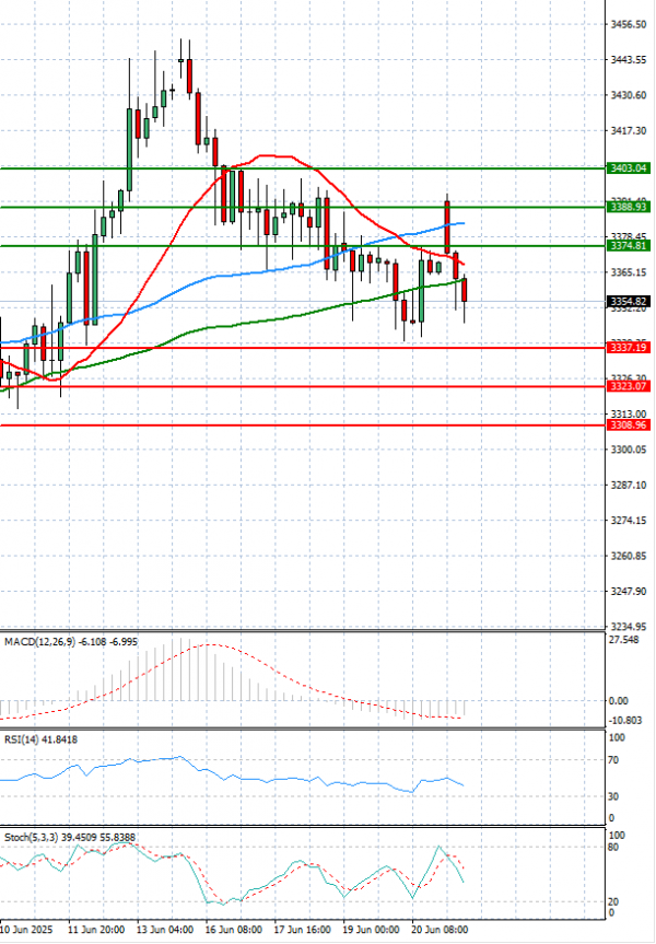 Gold - Usd Dollar Analysis Technical analysis 23/06/2025