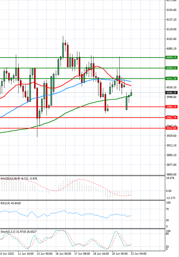 USA500 Analysis Technical analysis 23/06/2025