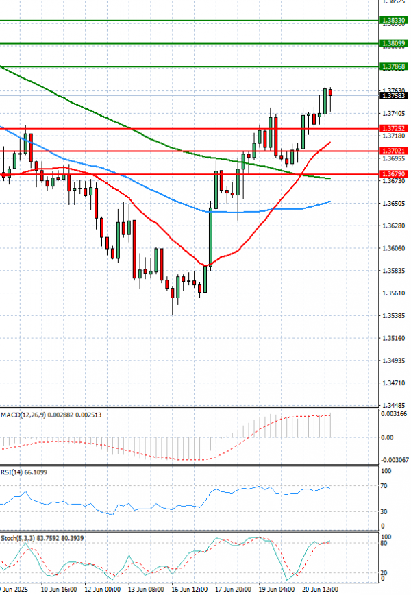 Dollar - Canadian Dollar Analysis Technical analysis 23/06/2025
