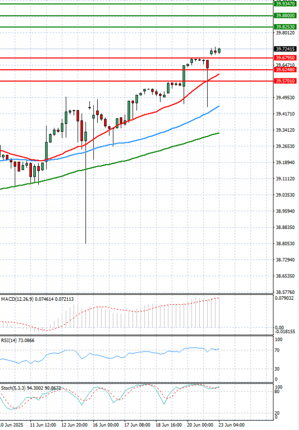 Dollar - Turkish Lira Analysis Technical analysis 23/06/2025