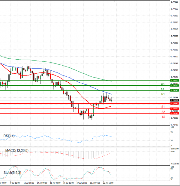 Australian Dollar - Dollar Analysis Technical analysis 23/07/2021