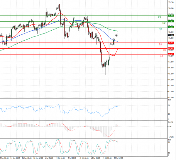 Crude Oil Analysis Technical analysis 23/07/2021