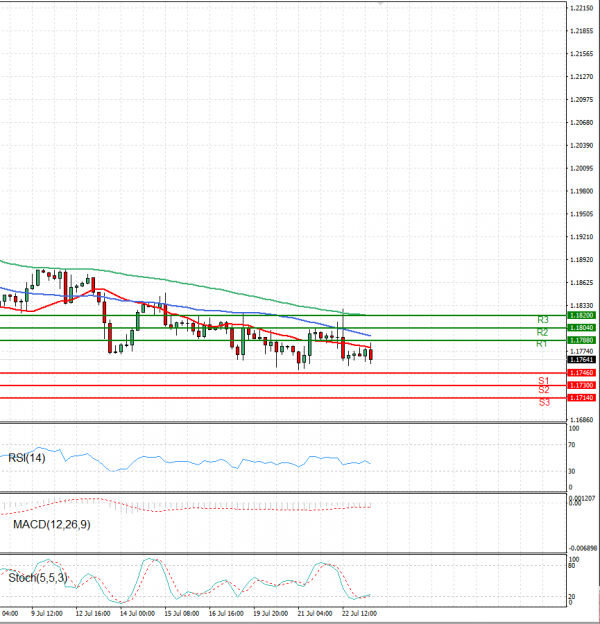 Euro - Dollar Analysis Technical analysis 23/07/2021