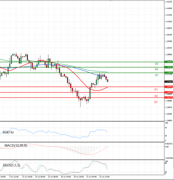 Pound - US Dollar Analysis Technical analysis 23/07/2021