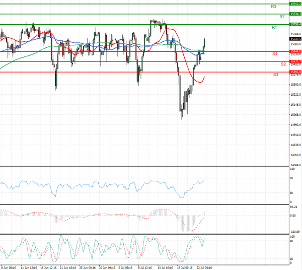 Ger 30 Index Analysis Technical analysis 23/07/2021