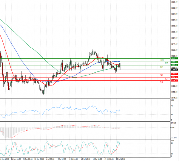 Gold - Usd Dollar Analysis Technical analysis 23/07/2021