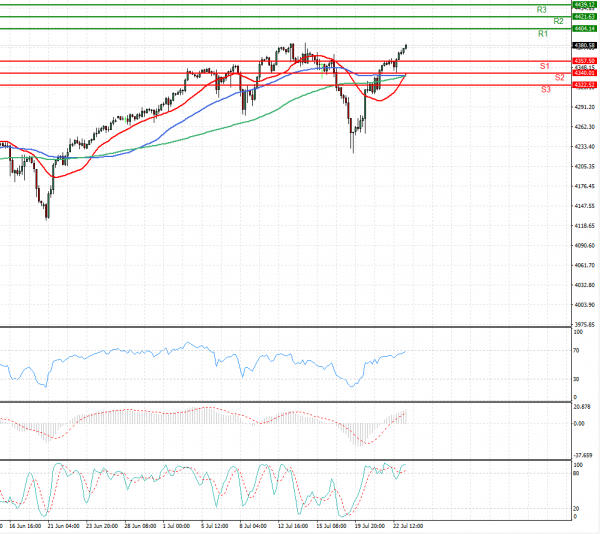 USA500 Analysis Technical analysis 23/07/2021