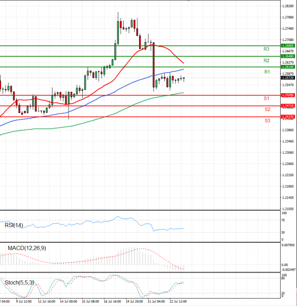 Dollar - Canadian Dollar Analysis Technical analysis 23/07/2021