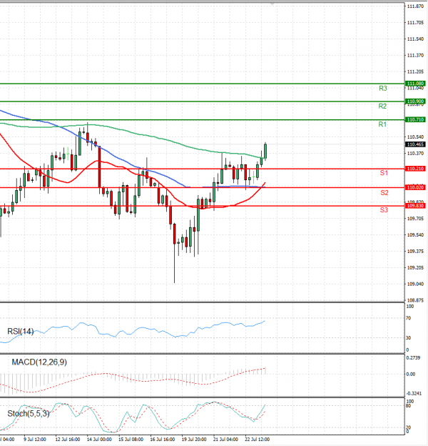 Dollar - Japanese Yen Analysis Analysis Technical analysis 23/07/2021