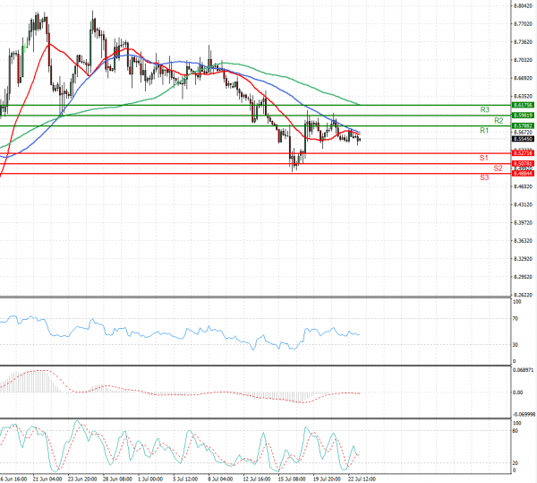 Dollar - Turkish Lira Analysis Technical analysis 23/07/2021