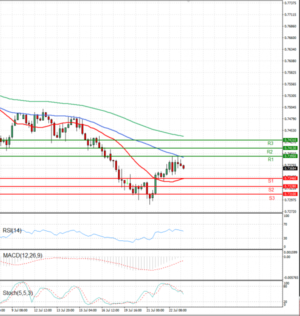 Australian Dollar - Dollar Analysis Technical analysis 23/07/2021