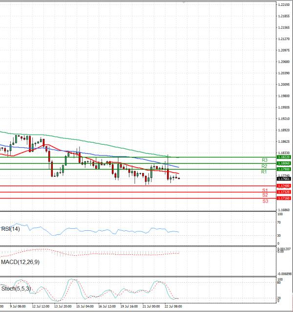Euro - Dollar Analysis Technical analysis 23/07/2021