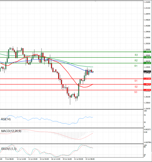 Pound - US Dollar Analysis Technical analysis 23/07/2021