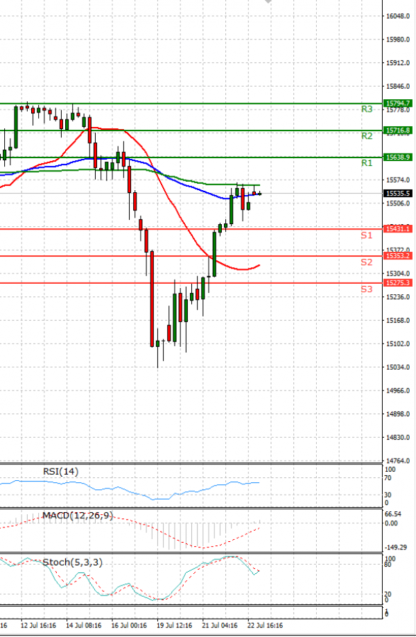 Ger 30 Index Analysis Technical analysis 23/07/2021