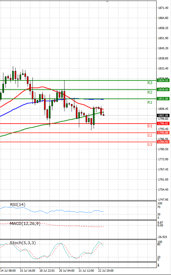 Gold - Usd Dollar Analysis Technical analysis 23/07/2021