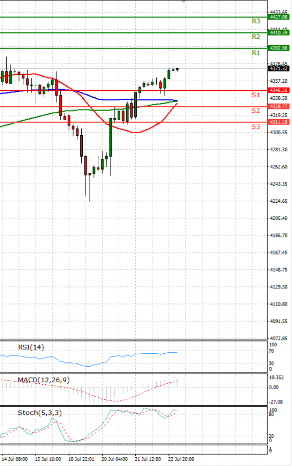 USA500 Analysis Technical analysis 23/07/2021