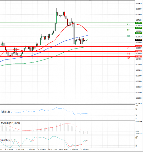 Dollar - Canadian Dollar Analysis Technical analysis 23/07/2021