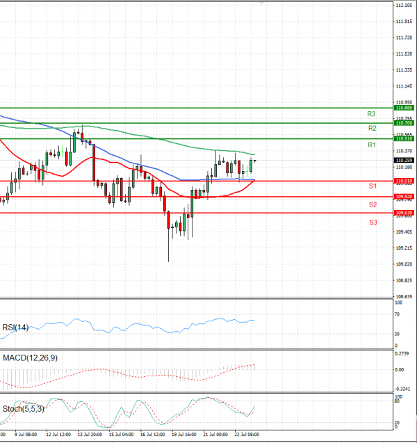 Dollar - Japanese Yen Analysis Analysis Technical analysis 23/07/2021