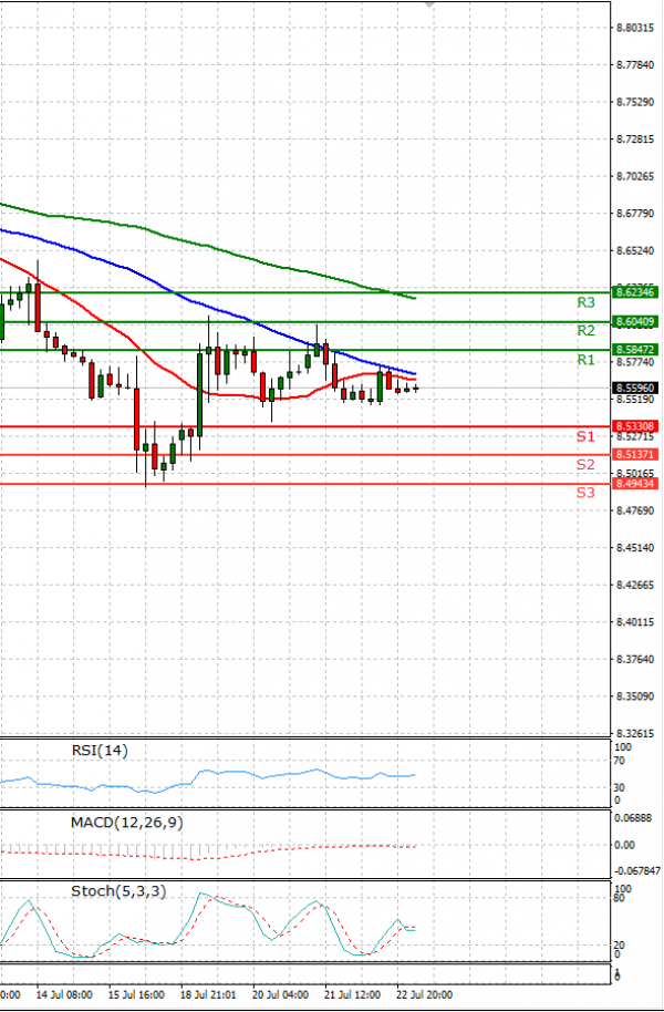 Dollar - Turkish Lira Analysis Technical analysis 23/07/2021