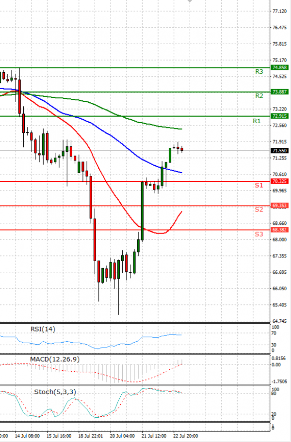 Crude Oil Analysis Technical analysis 23/07/2021