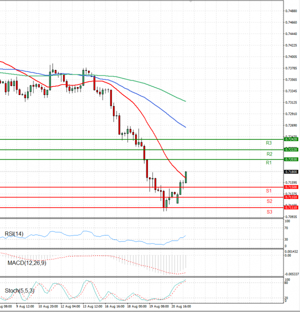 Australian Dollar - Dollar Analysis Technical analysis 23/08/2021