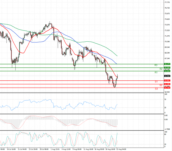 Crude Oil Analysis Technical analysis 23/08/2021