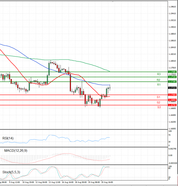 Euro - Dollar Analysis Technical analysis 23/08/2021