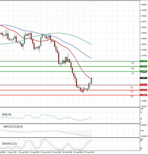 Pound - US Dollar Analysis Technical analysis 23/08/2021