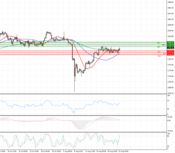 Gold - Usd Dollar Analysis Technical analysis 23/08/2021