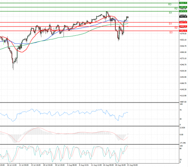 USA500 Analysis Technical analysis 23/08/2021