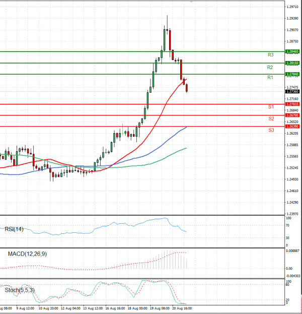 Dollar - Canadian Dollar Analysis Technical analysis 23/08/2021