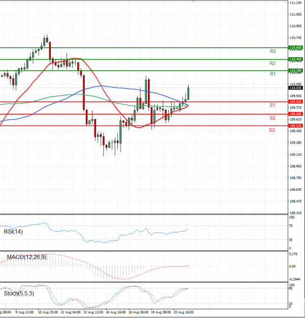 Dollar - Japanese Yen Analysis Analysis Technical analysis 23/08/2021